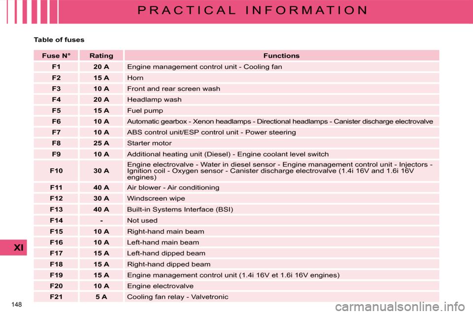 Citroen C4 DAG 2008.5 1.G Owners Manual 148 
XI
P R A C T I C A L   I N F O R M A T I O N
  Table of fuses       
Fuse N°        Rating        
Functions    
   
F1         20 A    � �E�n�g�i�n�e� �m�a�n�a�g�e�m�e�n�t� �c�o�n�t�r�o�l� �u�n