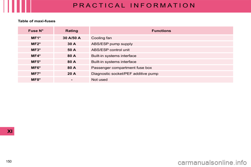 Citroen C4 DAG 2008.5 1.G Owners Manual 150 
XI
P R A C T I C A L   I N F O R M A T I O N
  Table of maxi-fuses      
Fuse N°         Rating       
Functions    
   
MF1 *          30 A/50 A     Cooling fan 
   
MF2 *          30 A    � �A
