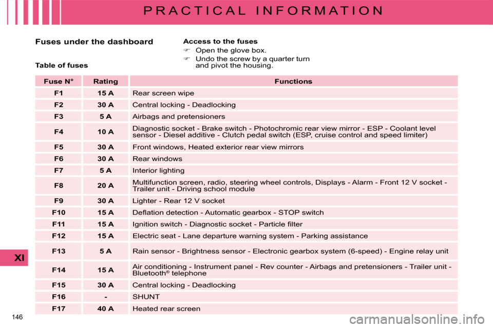 Citroen C4 2008.5 1.G Owners Manual 146 
XI
P R A C T I C A L   I N F O R M A T I O N
  Fuses under the dashboard    Access to the fuses  
   
� � �  �O�p�e�n� �t�h�e� �g�l�o�v�e� �b�o�x�.� 
  
� � �  �U�n�d�o� �t�h�e� �s�c�r�e�w�