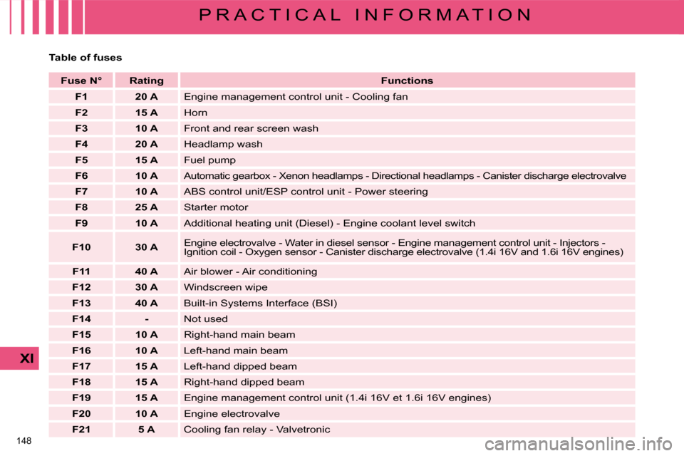 Citroen C4 2008.5 1.G Owners Manual 148 
XI
P R A C T I C A L   I N F O R M A T I O N
  Table of fuses       
Fuse N°        Rating        
Functions    
   
F1         20 A    � �E�n�g�i�n�e� �m�a�n�a�g�e�m�e�n�t� �c�o�n�t�r�o�l� �u�n