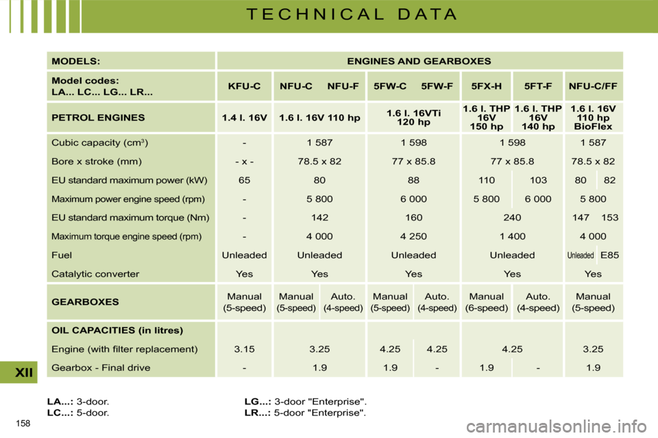 Citroen C4 2008.5 1.G Repair Manual 158 
XII
T E C H N I C A L   D A T A
  
MODELS:       
ENGINES AND GEARBOXES    
  
Model codes:   
LA... LC... LG... LR...      
KFU-C        NFU-C        NFU-F        5FW-C        5FW-F        5FX-H