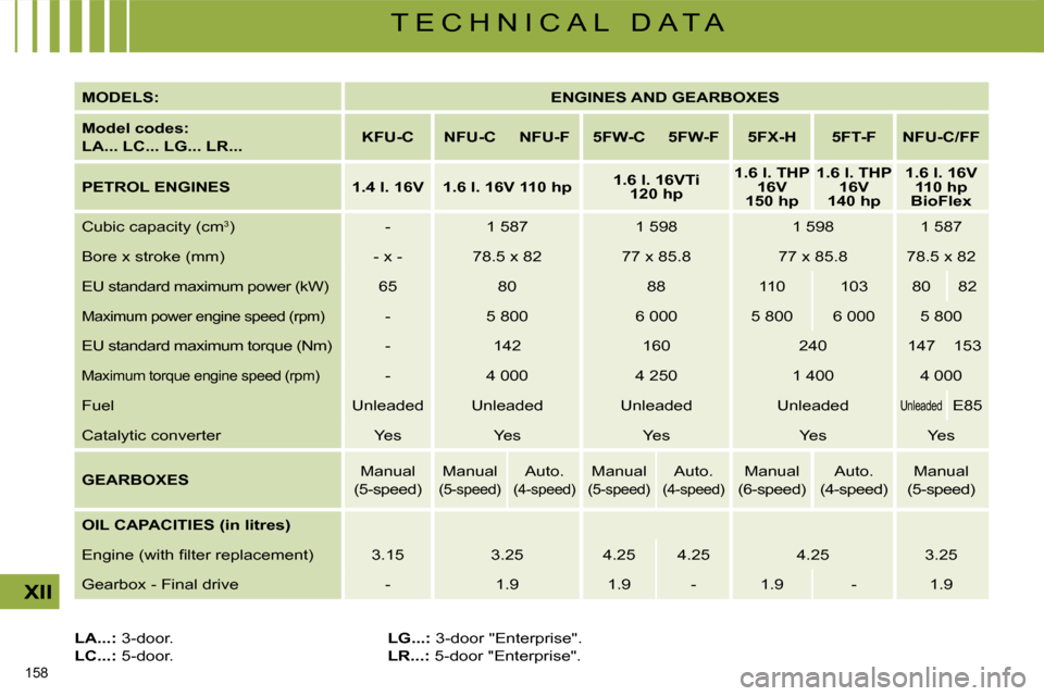 Citroen C4 2008.5 1.G Owners Manual 158 
XII
T E C H N I C A L   D A T A
  
MODELS:       
ENGINES AND GEARBOXES    
  
Model codes:   
LA... LC... LG... LR...      
KFU-C        NFU-C        NFU-F        5FW-C        5FW-F        5FX-H