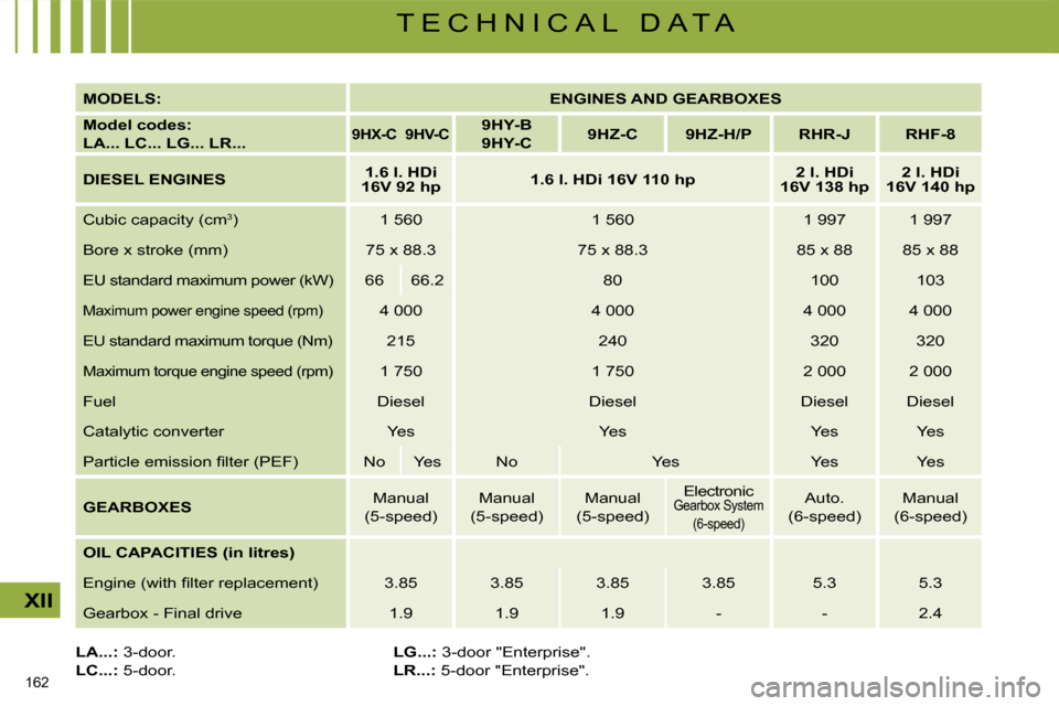 Citroen C4 2008.5 1.G Repair Manual 162 
XII
T E C H N I C A L   D A T A
  
MODELS:       
ENGINES AND GEARBOXES    
  
Model codes:   
LA... LC... LG... LR...   
   
9HX-C        9HV-C       
9HY-B   
  
9HY-C        
9HZ-C        9HZ-