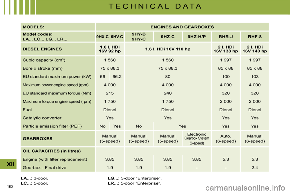 Citroen C4 2008.5 1.G Owners Manual 162 
XII
T E C H N I C A L   D A T A
  
MODELS:       
ENGINES AND GEARBOXES    
  
Model codes:   
LA... LC... LG... LR...   
   
9HX-C        9HV-C       
9HY-B   
  
9HY-C        
9HZ-C        9HZ-