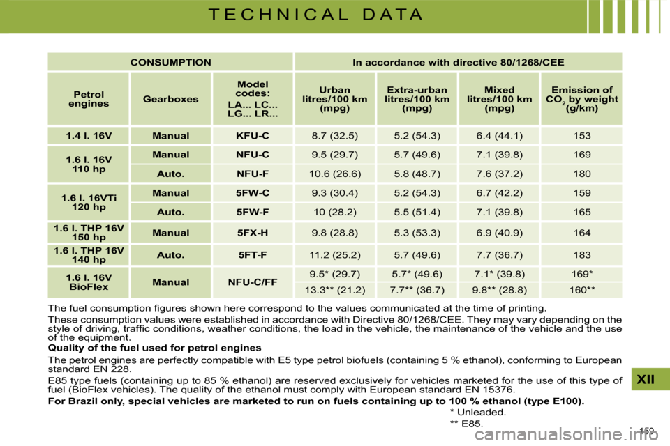 Citroen C4 2008.5 1.G Owners Manual 159 
XII
T E C H N I C A L   D A T A  *   Unleaded.   
  **   E85.  
� �T�h�e� �f�u�e�l� �c�o�n�s�u�m�p�t�i�o�n� �ﬁ� �g�u�r�e�s� �s�h�o�w�n� �h�e�r�e� �c�o�r�r�e�s�p�o�n�d� �t�o� �t�h�e� �v�a�l
�u�e