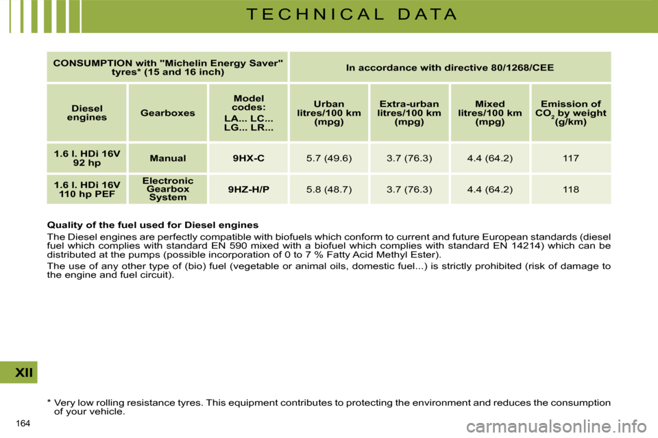 Citroen C4 2008.5 1.G Owners Manual 164 
XII
T E C H N I C A L   D A T A
  *    Very low rolling resistance tyres. This equipment contribu tes to protecting the environment and reduces the consumption 
of your vehicle.  
   
CONSUMPTION