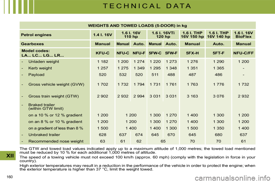 Citroen C4 2008.5 1.G Owners Manual 160 
XII
T E C H N I C A L   D A T A
   
WEIGHTS AND TOWED LOADS (5-DOOR) in kg    
  
Petrol engines        1.4 l. 16V      
1.6 l. 16V 
110    
hp        
1.6 l. 16VTi 
120    
hp        
1.6 l. THP