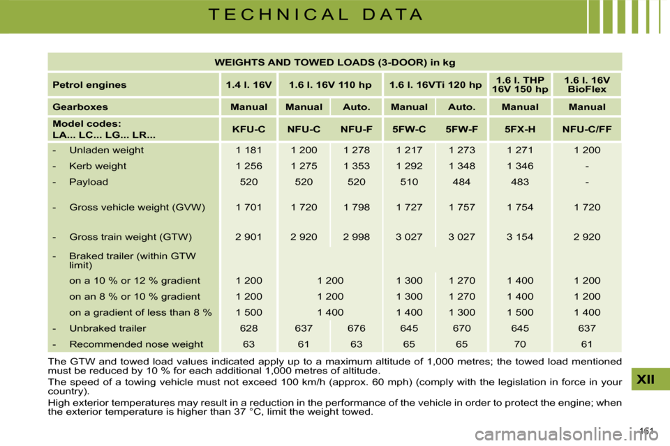 Citroen C4 2008.5 1.G Owners Manual 161 
XII
T E C H N I C A L   D A T A   
WEIGHTS AND TOWED LOADS (3-DOOR) in kg    
  
Petrol engines        1.4 l. 16V       1.6 l. 16V 110    
hp         1.6 l. 16VTi 120    
hp        
1.6 l. THP 
1