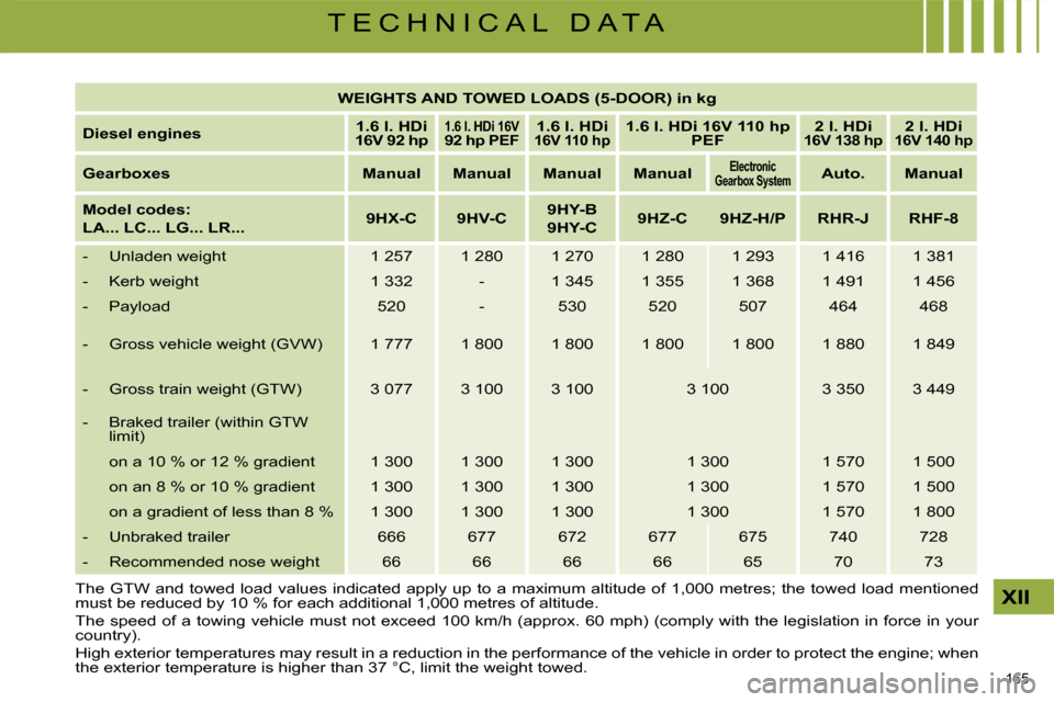 Citroen C4 2008.5 1.G Owners Manual 165 
XII
T E C H N I C A L   D A T A   
WEIGHTS AND TOWED LOADS (5-DOOR) in kg    
  
Diesel engines       
1.6 l. HDi 
16V 92    
hp       1.6 l. HDi 16V 92    
hp   
 PEF       
1.6 l. HDi 16V 110  