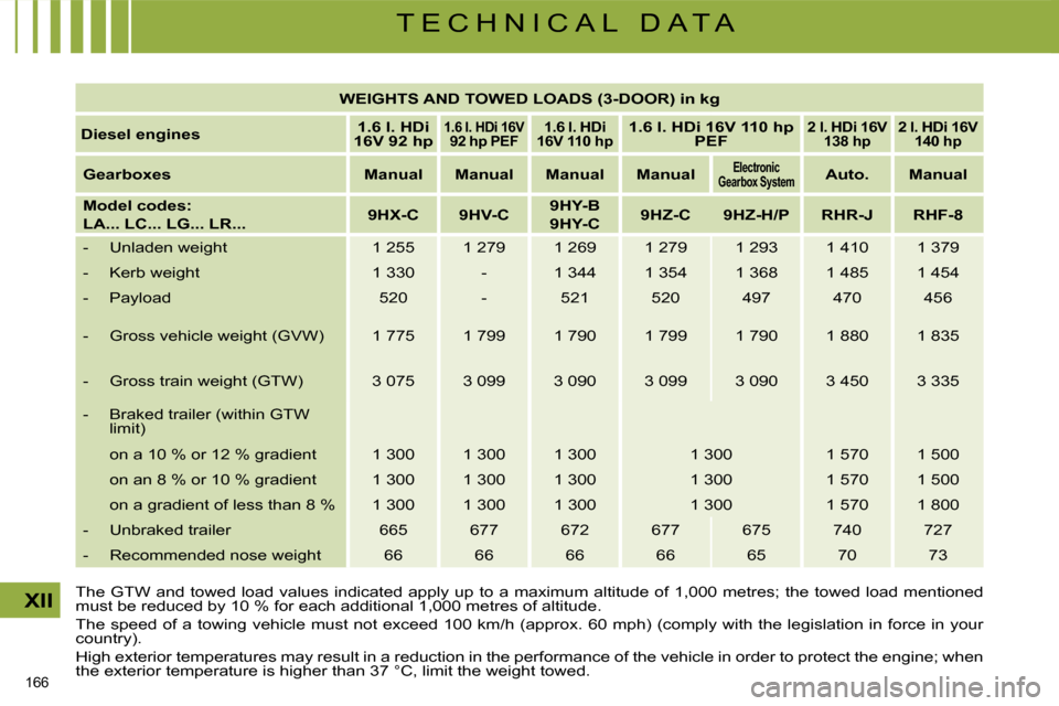 Citroen C4 2008.5 1.G Owners Manual 166 
XII
T E C H N I C A L   D A T A
 The  GTW  and  towed  load  values  indicated  apply  up  to  a  maximum  altitude  of  1,000  metres;  the  towed  load  mentioned 
must be reduced by 10 % for e