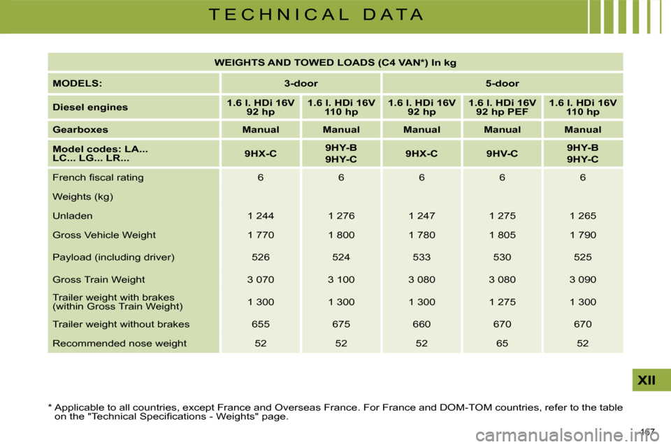 Citroen C4 2008.5 1.G Owners Manual 167 
XII
T E C H N I C A L   D A T A   
WEIGHTS AND TOWED LOADS (C4 VAN * ) In kg    
  
MODELS:       
3-door         5-door   
  
Diesel engines       
1.6 l. HDi 16V 
92   
hp        
1.6 l. HDi 16