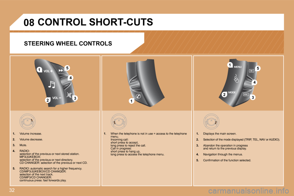 Citroen C4 2008.5 1.G Workshop Manual 32
�0�8
�4
1
�2�3
�51
�2�3
�4
�5
1
� � � � � � � �C�O�N�T�R�O�L� �S�H�O�R�T�-�C�U�T�S� 
STEERING WHEEL CONTROLS 
� � � � �1�.�   Volume increase. 
� � �2�.�   Volume decrease. 
� � �3�.�   Mute. 
� � 