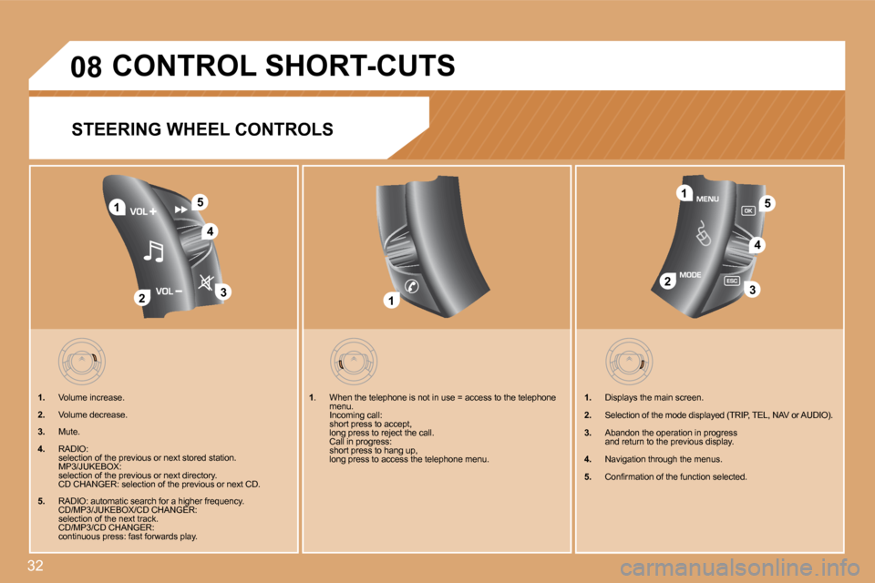 Citroen C4 2008.5 1.G Owners Manual 32
�0�8
�4
1
�2�3
�51
�2�3
�4
�5
1
� � � � � � � �C�O�N�T�R�O�L� �S�H�O�R�T�-�C�U�T�S� 
STEERING WHEEL CONTROLS 
� � � � �1�.�   Volume increase. 
� � �2�.�   Volume decrease. 
� � �3�.�   Mute. 
� � 
