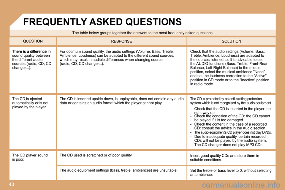 Citroen C4 2008.5 1.G Owners Guide 40
sound quality between the different audio sources (radio, CD, CD �c�h�a�n�g�e�r�.�.�.�)�.� 
� �C�h�e�c�k� �t�h�a�t� �t�h�e� �a�u�d�i�o� �s�e�t�t�i�n�g�s� �(�V�o�l�u�m�e�,� �B�a�s�s�,� �T�r�e�b�l�e�
