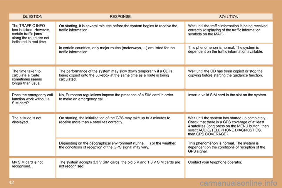 Citroen C4 2008.5 1.G Repair Manual 42
 QUESTION  SOLUTION  RESPONSE 
 The TRAFFIC INFO box is ticked. However, �c�e�r�t�a�i�n� �t�r�a�f�ﬁ� �c� �j�a�m�s� �a�l�o�n�g� �t�h�e� �r�o�u�t�e� �a�r�e� �n�o�t� indicated in real time. 
� �O�n�