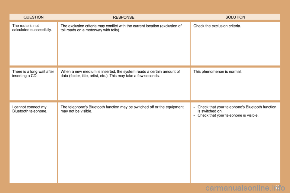 Citroen C4 2008.5 1.G Owners Manual 43
 QUESTION  SOLUTION  RESPONSE 
 The route is not calculated successfully. � �T�h�e� �e�x�c�l�u�s�i�o�n� �c�r�i�t�e�r�i�a� �m�a�y� �c�o�n�ﬂ� �i�c�t� �w�i�t�h� �t�h�e� �c�u�r�r�e�n�t� �l�o�c�a�t�i�