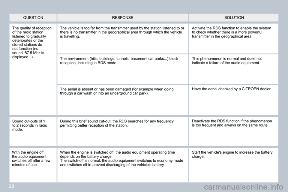 Citroen C4 2008.5 1.G Owners Manual 2828
 QUESTION SOLUTION  RESPONSE  
 The quality of reception of the radio station listened to gradually deteriorates or the stored stations do not function (no sound, 87.5 Mhz is displayed...). 
 The