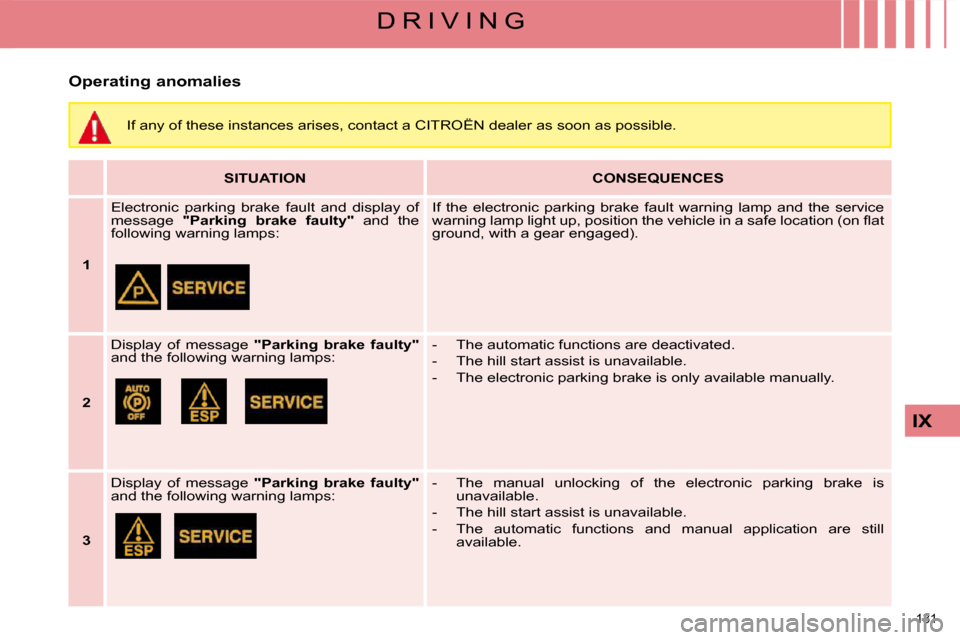 Citroen C4 PICASSO DAG 2008.5 1.G Owners Manual 131 
IX
D R I V I N G
  Operating anomalies  
   
SITUATION        
CONSEQUENCES    
   
1      Electronic  parking  brake  fault  and  display  of  
message   
"Parking  brake  faulty"    and  the 
f