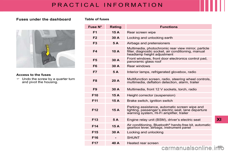 Citroen C4 PICASSO DAG 2008.5 1.G Owners Manual 181 
XI
P R A C T I C A L   I N F O R M A T I O N
  Fuses under the dashboard  
  Access to the fuses  
   
� � �  �U�n�d�o� �t�h�e� �s�c�r�e�w� �b�y� �a� �q�u�a�r�t�e�r� �t�u�r�n� 
�a�n�d� �p�i�v�