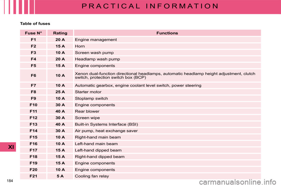 Citroen C4 PICASSO DAG 2008.5 1.G Owners Manual �1�8�4� 
XI
P R A C T I C A L   I N F O R M A T I O N
  Table of fuses       
Fuse N°        Rating        
Functions    
   
F1         20 A     Engine management 
   
F2         15 A     Horn 
   
