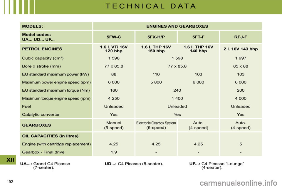 Citroen C4 PICASSO DAG 2008.5 1.G Owners Manual 192 
XII
T E C H N I C A L   D A T A
  
MODELS:       
ENGINES AND GEARBOXES    
  
Model codes:   
UA... UD... UF...       
5FW-C         5FX-H/P        5FT-F        RFJ-F   
  
PETROL ENGINES      
