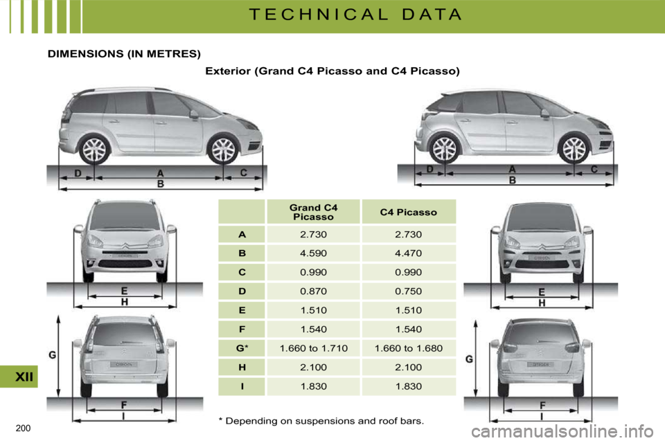 Citroen C4 PICASSO DAG 2008.5 1.G Owners Manual 200 
XII
T E C H N I C A L   D A T A
� � �*� � � �D�e�p�e�n�d�i�n�g� �o�n� �s�u�s�p�e�n�s�i�o�n�s� �a�n�d� �r�o�o�f� �b�a�r�s�.� � 
       DIMENSIONS (IN METRES) 
  Exterior (Grand C4 Picasso and C4 P