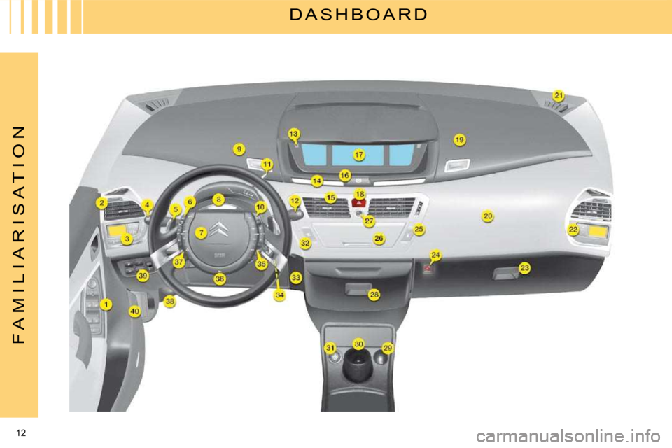Citroen C4 PICASSO DAG 2008.5 1.G Owners Manual 12 
F A M I L I A R I S A T I O N
 D A S H B O A R D   