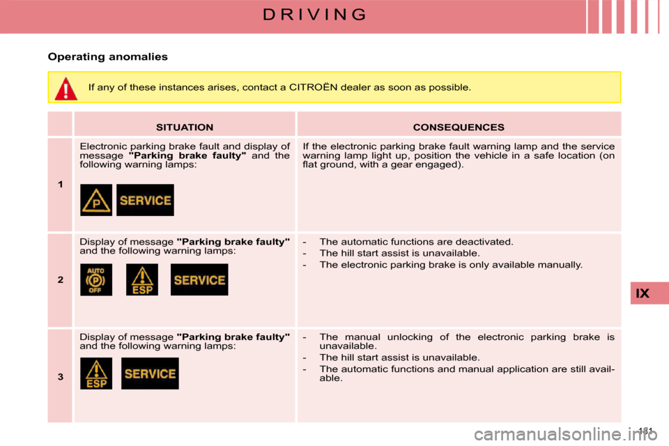 Citroen C4 PICASSO 2008.5 1.G Workshop Manual 131 
IX
D R I V I N G
  Operating anomalies  
   
SITUATION        
CONSEQUENCES    
   
1      Electronic parking brake fault and display of  
message 
" Parking  brake  faulty"    and  the 
followin