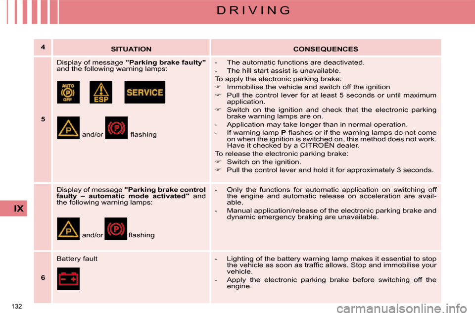 Citroen C4 PICASSO 2008.5 1.G Service Manual 132 
IX
D R I V I N G
   
4    
   
SITUATION        
CONSEQUENCES    
   
5      Display of message 
" 
Parking brake faulty  
" 
and the following warning lamps:  
� � � � � � � � � � � � � �a�n�d�/