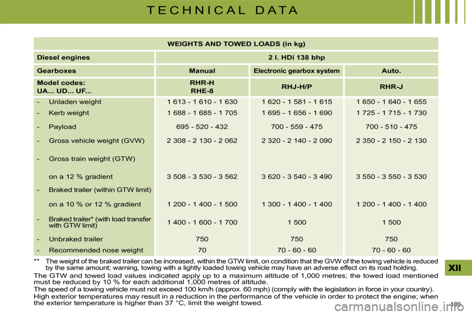 Citroen C4 PICASSO 2008.5 1.G Manual PDF 199 
T E C H N I C A L   D A T A
� �T�h�e�  �G�T�W�  �a�n�d�  �t�o�w�e�d�  �l�o�a�d�  �v�a�l�u�e�s�  �i�n�d�i�c�a�t�e�d�  �a�p�p�l�y�  �u�p�  �t�o�  �a�  �m�a�x�i�m�u�m�  �a�l�t�i�t�u�d�e�  �o�f�  �1�