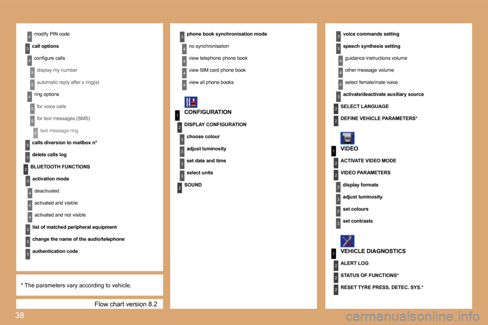 Citroen C4 PICASSO 2008.5 1.G Owners Manual 38
6
3
3
3
4
1
2
3
3
3
3
2
4
5
5
4
5
5
1
3
2
3
1
2
3
3
2
2
2
3
3
4
4
4
3
2
2
2
3
4
3
4
4
3
3
3
4
4
4
4
 Flow chart version 8.2 
 modify PIN code 
� � �c�a�l�l� �o�p�t�i�o�n�s� � 
� �c�o�n�ﬁ� �g�u�r�