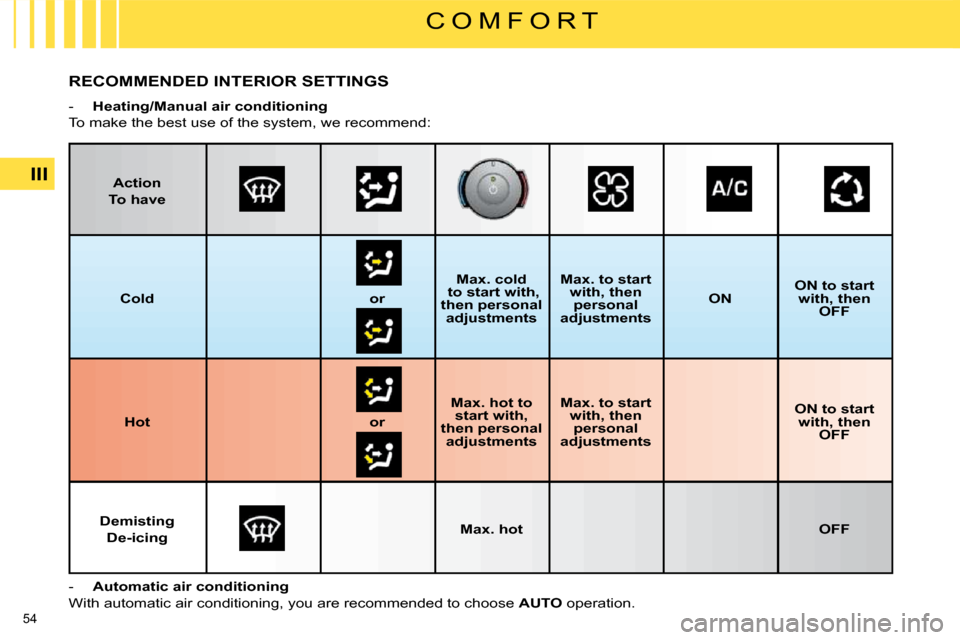 Citroen C4 PICASSO 2008.5 1.G Service Manual 54 
III
C O M F O R T
         RECOMMENDED INTERIOR SETTINGS 
   -    Heating/Manual air conditioning    
 To make the best use of the system, we recommend:  
   -     Automatic air conditioning    
 