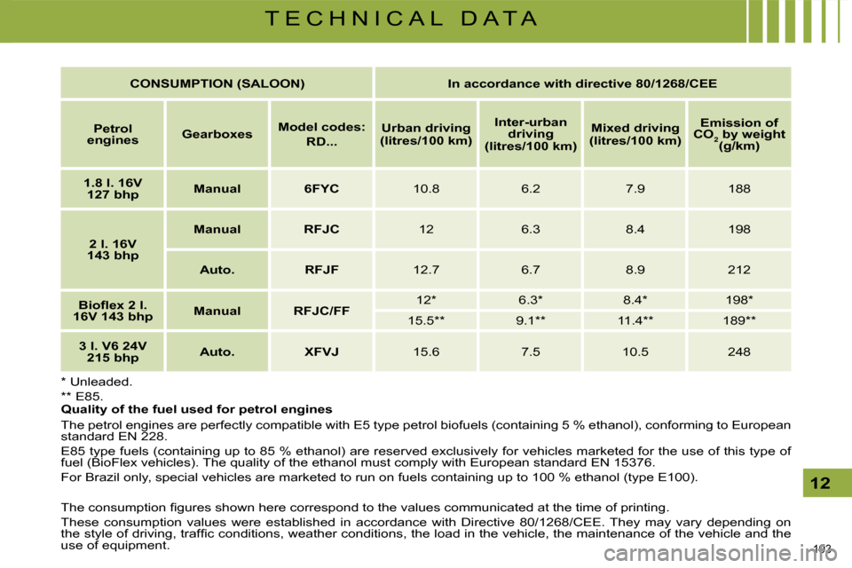 Citroen C5 DAG 2008.5 (RD/TD) / 2.G Owners Manual 193 
12
T E C H N I C A L   D A T A
  *   Unleaded.   
  **   E85.      
CONSUMPTION (SALOON)        In accordance with directive 80/1268/CEE    
   
Petrol 
engines       
�G�e�a�r�b�o�x�e�s       
M