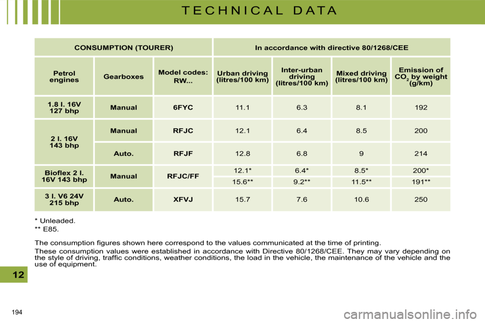 Citroen C5 DAG 2008.5 (RD/TD) / 2.G Owners Manual 194 
12
T E C H N I C A L   D A T A
   
CONSUMPTION (TOURER)        In accordance with directive 80/1268/CEE    
   
Petrol 
engines       
�G�e�a�r�b�o�x�e�s       
Model codes:  
RW...        
Urban
