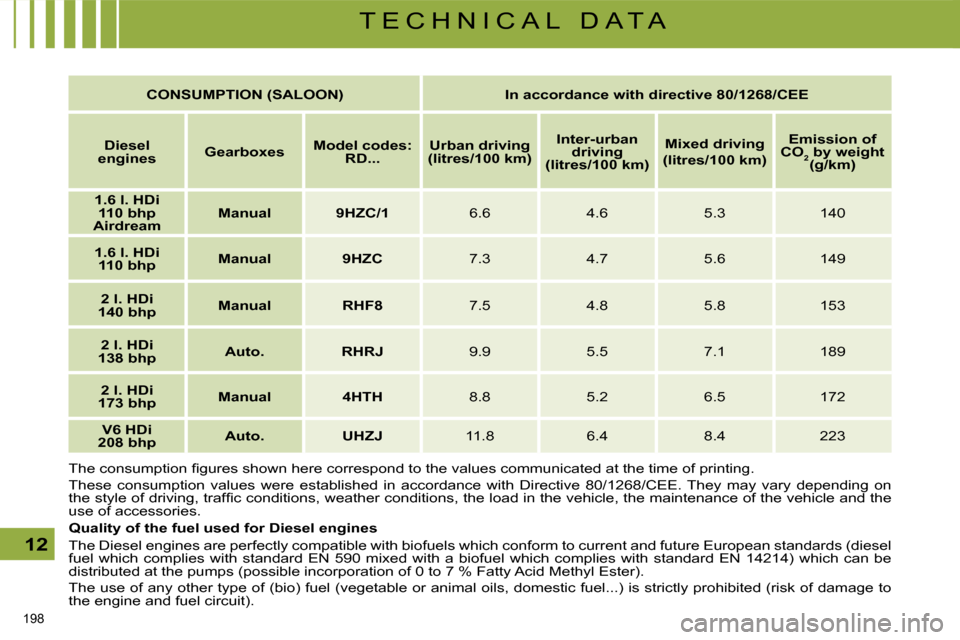 Citroen C5 DAG 2008.5 (RD/TD) / 2.G Owners Manual 198 
12
T E C H N I C A L   D A T A
   
CONSUMPTION (SALOON)        In accordance with directive 80/1268/CEE    
   
Diesel 
engines       
�G�e�a�r�b�o�x�e�s       
Model codes:  
RD...        
Urban