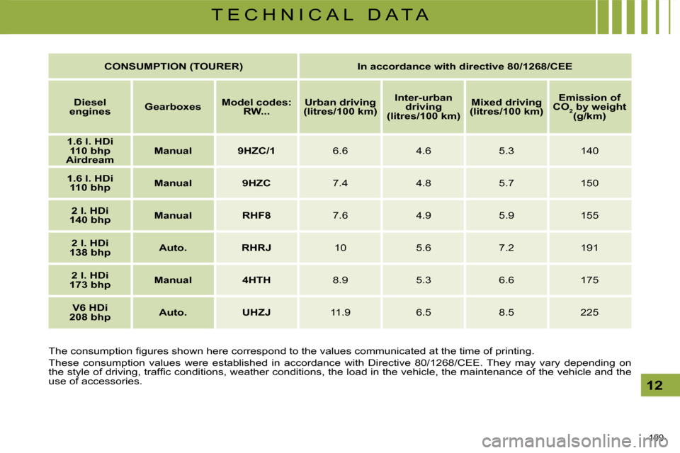 Citroen C5 DAG 2008.5 (RD/TD) / 2.G Owners Manual 199 
12
T E C H N I C A L   D A T A
   
CONSUMPTION (TOURER)        In accordance with directive 80/1268/CEE    
   
Diesel 
engines       
�G�e�a�r�b�o�x�e�s       
Model codes:  
RW...        
Urban