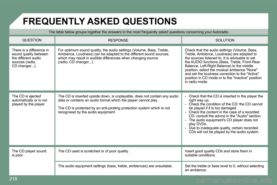 Citroen C5 2008.5 (RD/TD) / 2.G Owners Manual 218
 The table below groups together the answers to the most frequently asked questions concerning your Au toradio. 
 QUESTION  SOLUTION  RESPONSE 
 There is a difference in sound quality between the 