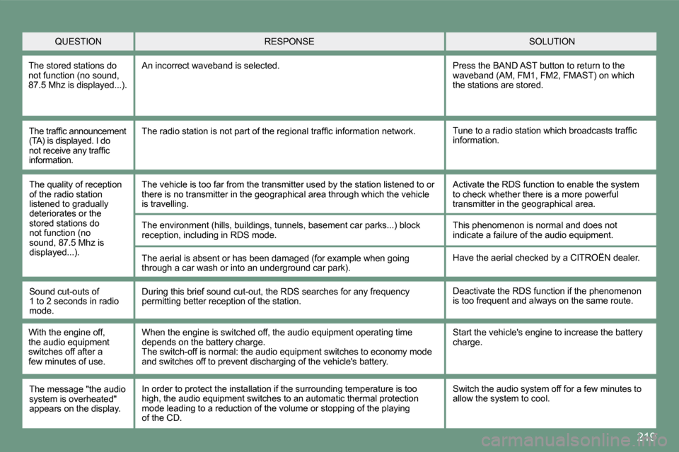 Citroen C5 2008.5 (RD/TD) / 2.G Owners Manual 219
 QUESTION  SOLUTION  RESPONSE 
 The stored stations do not function (no sound, 87.5 Mhz is displayed...). 
 An incorrect waveband is selected.  Press the BAND AST button to return to the waveband 