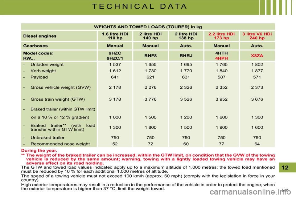 Citroen C5 2008.5 (RD/TD) / 2.G Owners Manual 201 
12
T E C H N I C A L   D A T A
 The  GTW  and  towed  load  values  indicated  apply  up  to  a  maximum  altitude  of  1,000  metres;  the  towed  load  mentioned 
must be reduced by 10 % for ea