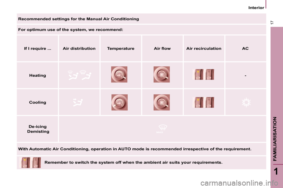 Citroen C8 DAG 2008.5 1.G User Guide 17
1
FAMILIARISATION
Interior
   
Recommended settings for the Manual Air Conditioning    
  
For optimum use of the system, we recommend:   
   
If I require ...        Air distribution        Temper