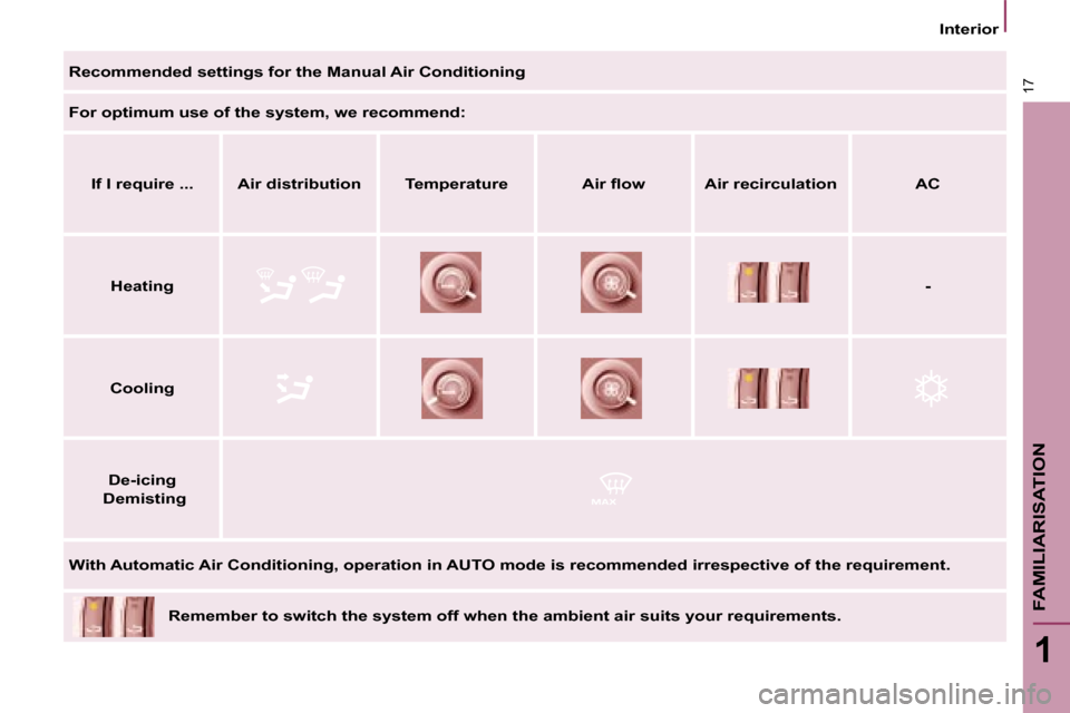 Citroen C8 DAG 2008.5 1.G Owners Manual 17
1
FAMILIARISATION
Interior
   
Recommended settings for the Manual Air Conditioning    
  
For optimum use of the system, we recommend:   
   
If I require ...        Air distribution        Temper