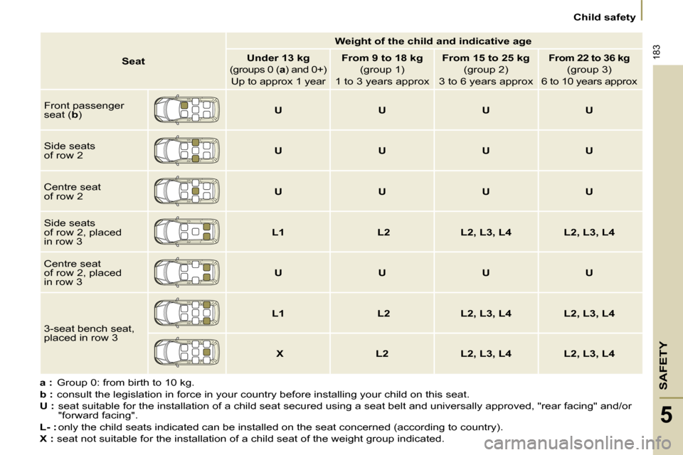 Citroen C8 DAG 2008.5 1.G Owners Manual SAFETY
183
 Child safety 
5
    
a : � � � �G�r�o�u�p� �0�:� �f�r�o�m� �b�i�r�t�h� �t�o� �1�0� �k�g�.� 
  
b : � � � �c�o�n�s�u�l�t� �t�h�e� �l�e�g�i�s�l�a�t�i�o�n� �i�n� �f�o�r�c�e� �i�n� �y�o�u�r� �