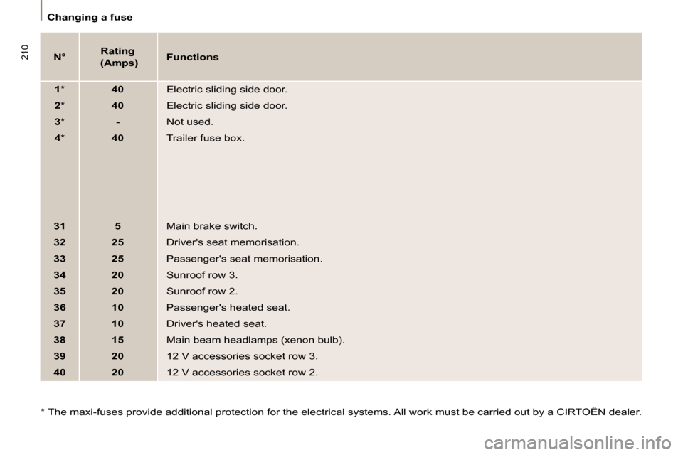 Citroen C8 DAG 2008.5 1.G Owners Manual 210
   Changing a fuse   
  
N°      
Rating  
 (Amps)     
Functions   
  
1   *      40    Electric sliding side door. 
  
2   *      40    Electric sliding side door. 
  
3   *    -  Not used. 
  