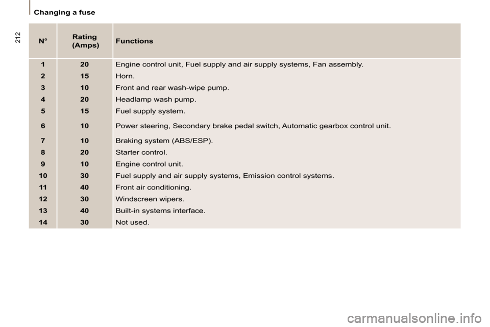 Citroen C8 DAG 2008.5 1.G User Guide 212
Changing a fuse
N°
Rating
(Amps)
Functions
1 20 Engine control unit, Fuel supply and air supply systems, Fan assembly.
2 15 Horn.
3 10 Citroen C8 DAG 2008.5 1.G User Guide 212
Changing a fuse
N°
Rating
(Amps)
Functions
1 20 Engine control unit, Fuel supply and air supply systems, Fan assembly.
2 15 Horn.
3 10