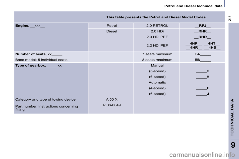 Citroen C8 DAG 2008.5 1.G Owners Manual 215
   Petrol and Diesel technical data   
TECHNICAL DATA
9
   
This table presents the Petrol and Diesel Model Codes    
  
Engine,   __xxx__   Petrol   2.0 PETROL     __RFJ__  
 Diesel   2.0 HDi    