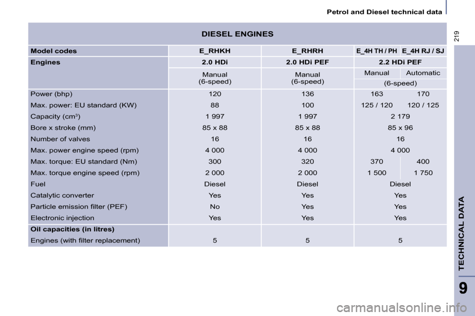 Citroen C8 DAG 2008.5 1.G Owners Manual 219
   Petrol and Diesel technical data   
TECHNICAL DATA
  DIESEL ENGINES  
  
Model codes        E_RHKH        E_RHRH       E_4H TH / PH       
E_4H RJ / SJ    
  
Engines       
2.0 HDi         2.0