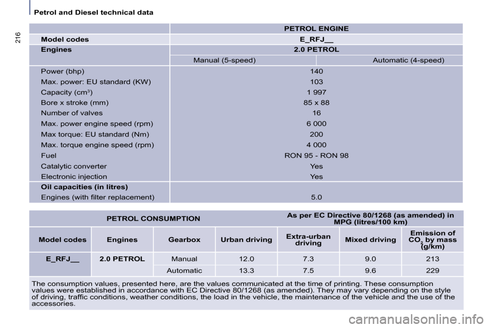 Citroen C8 DAG 2008.5 1.G Owners Manual Petrol and Diesel technical data
216
PETROL ENGINE
Model codes
E_RFJ__
Engines 2.0 PETROL
Manual (5-speed) Automatic (4-speed)
Power (bhp) 140
Max. power: EU Citroen C8 DAG 2008.5 1.G Owners Manual Petrol and Diesel technical data
216
PETROL ENGINE
Model codes
E_RFJ__
Engines 2.0 PETROL
Manual (5-speed) Automatic (4-speed)
Power (bhp) 140
Max. power: EU
