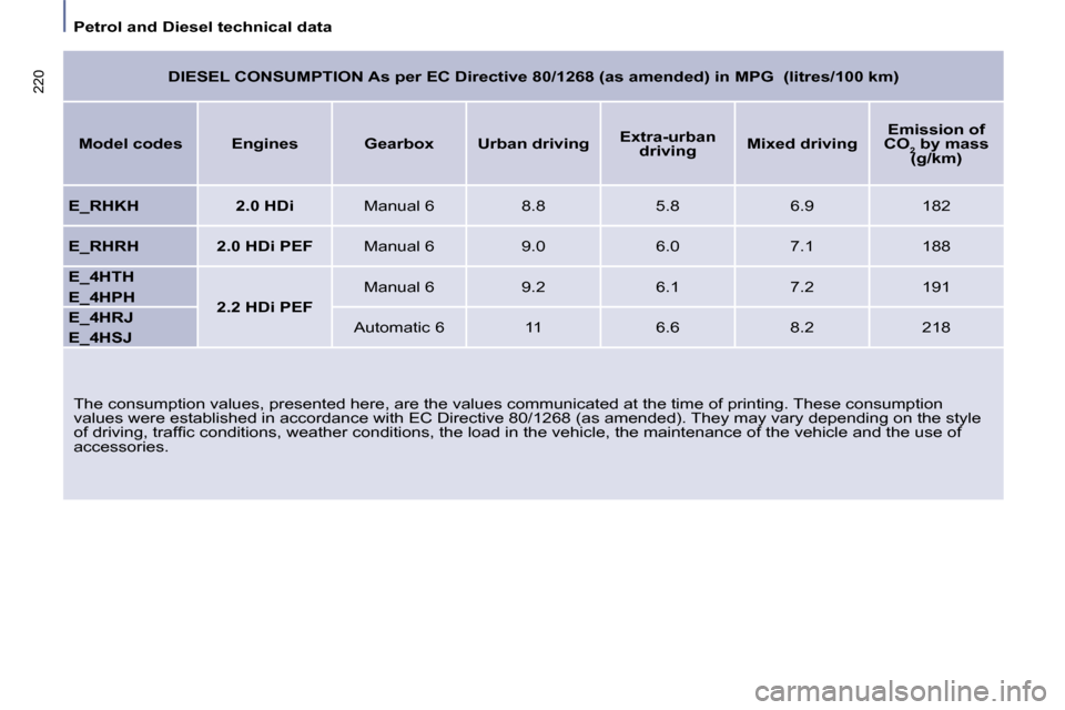 Citroen C8 DAG 2008.5 1.G Owners Manual    Petrol and Diesel technical data   
220
 The consumption values, presented here, are the values communicated at the time of printing. These consumption 
values were established in accordance with E