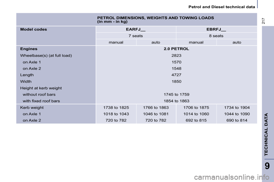 Citroen C8 DAG 2008.5 1.G Owners Manual 217
   Petrol and Diesel technical data   
TECHNICAL DATA
9
       
PETROL DIMENSIONS, WEIGHTS AND TOWING LOADS  
(in mm - in kg)    
  
Model codes       
EARFJ__         EBRFJ__   
    7 seats     8