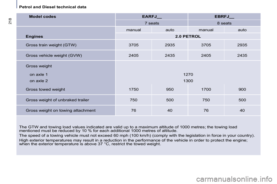 Citroen C8 DAG 2008.5 1.G Owners Manual Petrol and Diesel technical data
218
The GTW and towing load values indicated are valid up to a maximum altitude of 1000 metres; the towing load
mentioned must be reduced by 10 % for each addi Citroen C8 DAG 2008.5 1.G Owners Manual Petrol and Diesel technical data
218
The GTW and towing load values indicated are valid up to a maximum altitude of 1000 metres; the towing load
mentioned must be reduced by 10 % for each addi